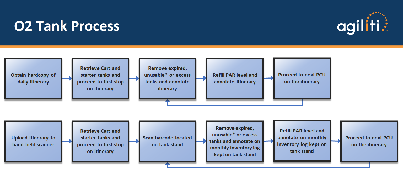 O2 Tank Equation O2 Tank Process | UAMS Supply Chain