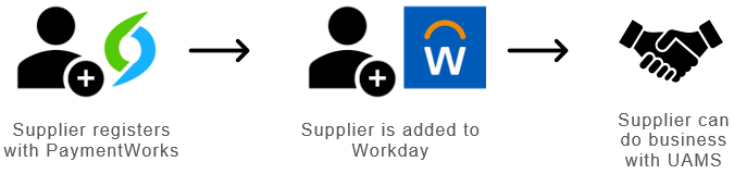 Process Summary: 1. Supplier Registers with paymentworks, 2. supplier is added to workday, 3 suppliers can do business with UAMS
