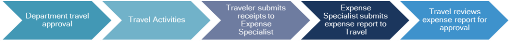 In-State Travel Workflow: 
1 Department travel approval
2 Travel Activities
3 Traveler submits receipts to Expense Specialist
4 Expense Specialist submits expense report to Travel
5 Travel reviews expense report for approval
