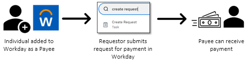 Process Summary: 1. Individual added to Workday as a Payee, 2. Requestor submits request for payment in Workday, 3. Payee can receive payment