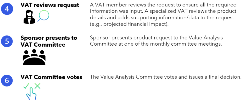 Step 4: A VAT member reviews the request to ensure all the required information was input. A specialized VAT reviews the product details and adds supporting information/data to the request (e.g., projected financial impact). Step 5: Sponsor presents product request to the Value Analysis Committee at one of the monthly committee meetings. Step 6: The Value Analysis Committee votes and issues a final decision.